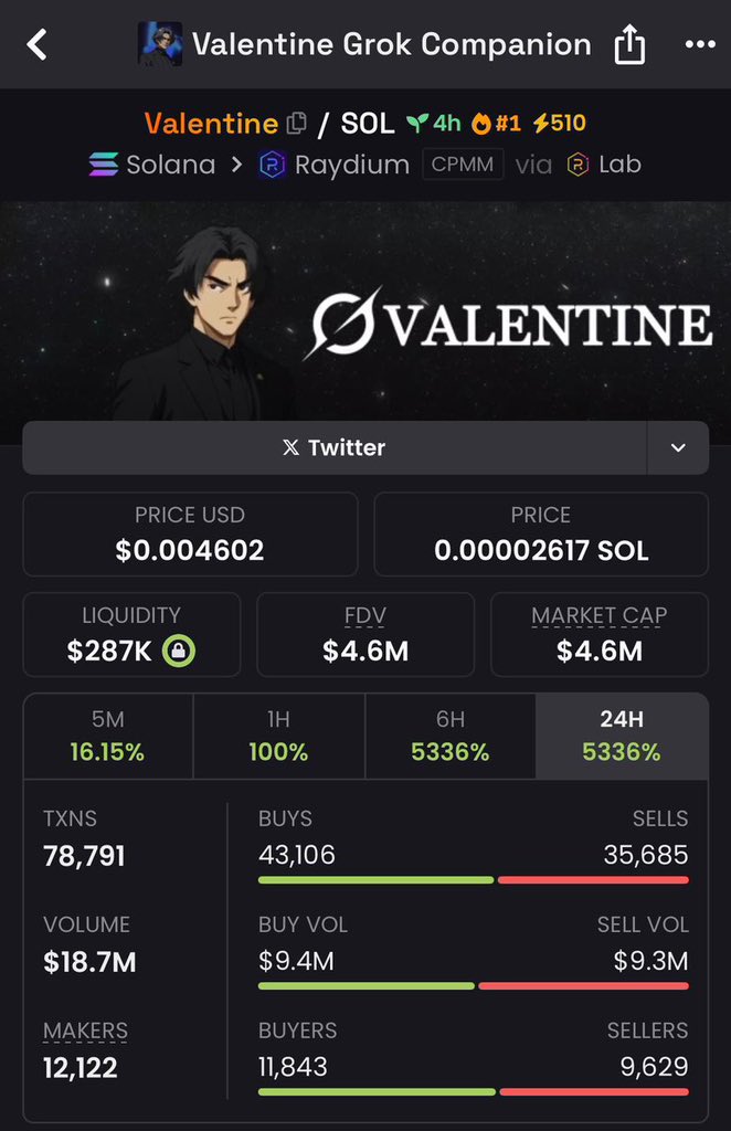 MoonTrapAlpha's tweet photo. #Valentine JUST WENT FEDERAL ON THE
CHARTS 💘
📈 65.71x GAIN, $70K ➡️ $4.6M 💥
✅ Token: Respect Was Due
⛓️ Powered by #Solana

Next GOV-TIER rocket’s already fueling…
DM to join my VIP TG before liftoff 🚀 https://t.co/fSvmF6YGza