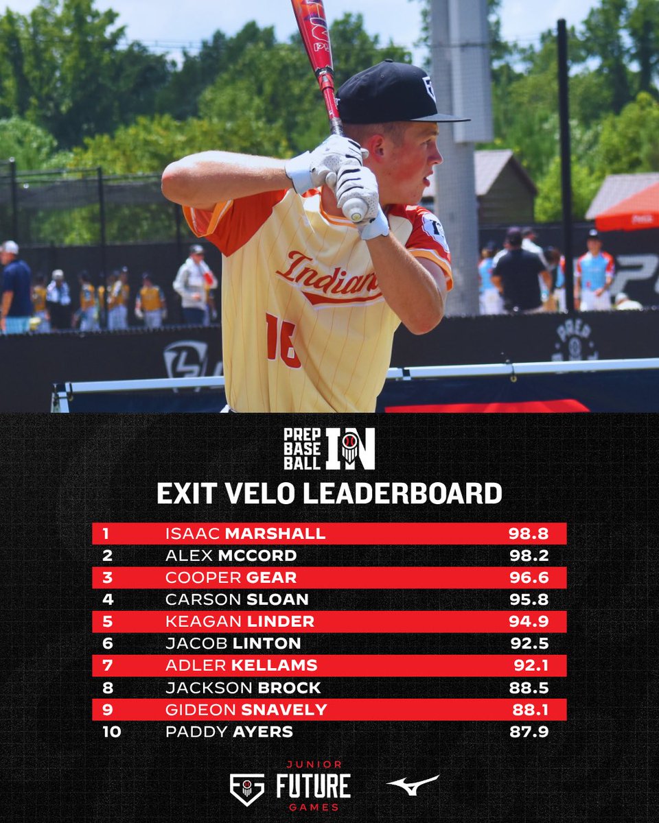 𝕁𝕦𝕟𝕚𝕠𝕣 𝔽𝕦𝕥𝕦𝕣𝕖 𝔾𝕒𝕞𝕖𝕤
𝗧𝗲𝗮𝗺 𝗜𝗻𝗱𝗶𝗮𝗻𝗮 𝗦𝘁𝗮𝘁 𝗟𝗲𝗮𝗱𝗲𝗿𝘀

Top exit velocities from #TeamIndiana at the #PBJFG25 last week 💣💣

ᴍᴏʀᴇ ꜱᴛᴀᴛ ʟᴇᴀᴅᴇʀꜱ👇

🔗 loom.ly/CQ4XZF8