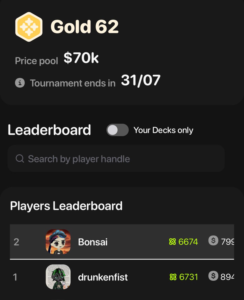 Fml <a href="/fantasy_top_/">fantasy.top</a> gold league still eludes me. Only 57 points separated me and <a href="/0xTrapdoor/">drunkenfist</a> whom took the victory! ✌️