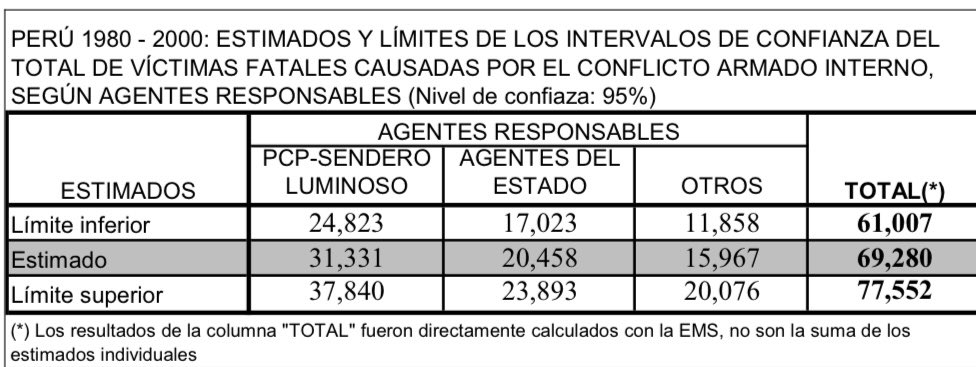 Gracias por usar de fuente a la Comisión de la Verdad. En esa misma línea (el límite superior), los agentes del Estado causaron 23,800 muertes