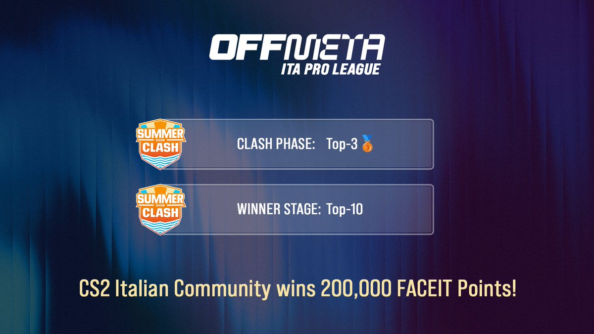 Conclusa la S12 di #ITAProLeague e la fase finale del <a href="/FACEITcs/">FACEIT CS2</a> Summer Clash 🇮🇹

La community Italiana di IPL chiude al 10° posto Europeo (top-2 tra i Challengers) dopo un brillante 3° nella Clash Phase.

Grind notevole.
Grazie a tutti. Ci vediamo a breve per l'Offseason 👊