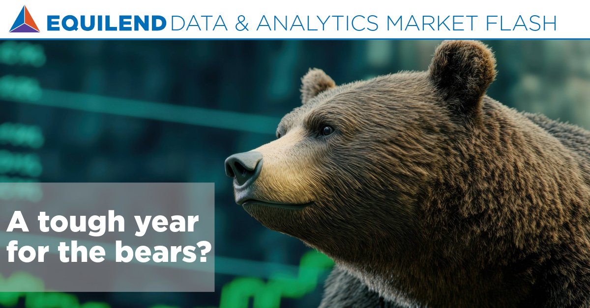 Are short sellers under pressure? Our latest analysis of Russell 3000 securities lending data reveals a strong relationship between high borrowing demand and stock performance year-to-date. But not necessarily in the direction you may think!

equilend.com/insight/market…