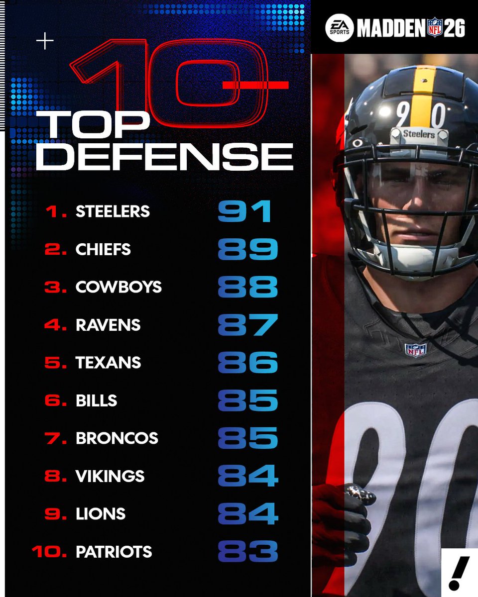 Steelers have top Madden 26 defense #Steelers #NFL