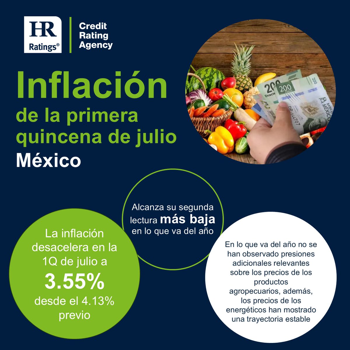 📉Inflación desacelera en la 1Q de julio a 3.55% desde el 4.13% previo y alcanza su segunda lectura más baja en lo que va del año.

Sobresale que la inflación general, la subyacente y la no subyacente se ubicaron por debajo de sus promedios históricos.

Se mantiene nuestra