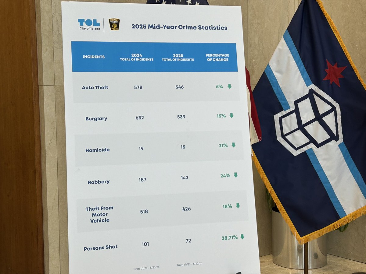 .<a href="/city_of_toledo/">City of Toledo</a> has released its mid-year crime statistics for 2025. The city says overall crime is trending down. Close to 38% of the city’s homicides happened in the month of July, putting the 2025 totals above last year’s.