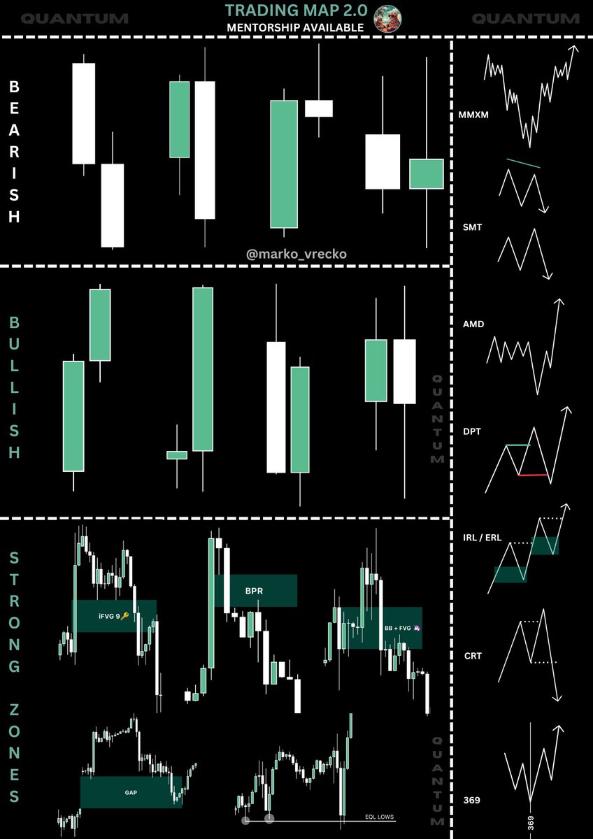 Study 📚 
Focus on mmxm, smt and amd mostly.
Learn how candles are closing. Study bodies and wicks. Liquidity pools and gaps (fvg, ifvg, bpr..)..
Study SMT divergences (pair positive and negative correlations).
Internal and external liquidity..
Dive into 369 timing.. i use it for