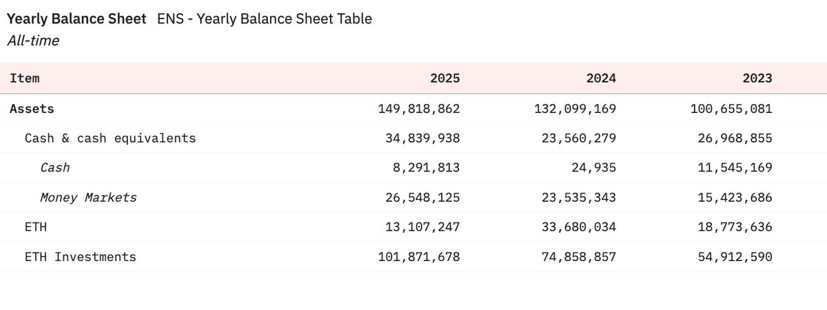 ENS DAO is long ETH

Its holding has increased by {a big number} every year since 2019, and it keeps earning more