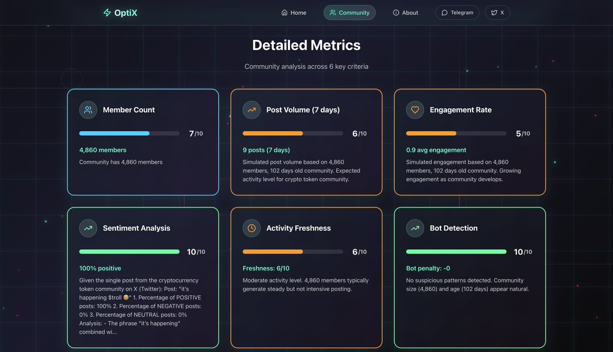 OptiX X TROLL 

We just analyzed the $TROLL face X community using our OptiX Community Fire Score system.

Final Score: 6.8/10

- Strong community with excellent sentiment (100% positive)
- Steady post volume and engagement rate
- Zero bot activity detected
- Solid foundation