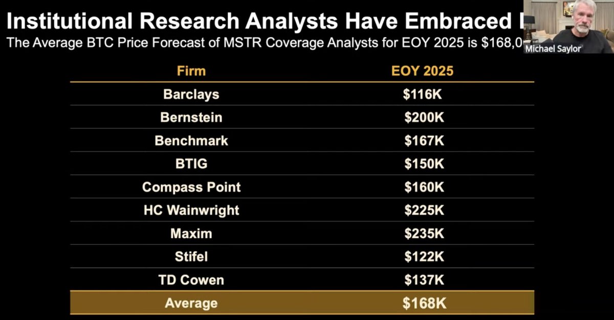 of the institutional sell-side research firms (ie banks) that are currently covering $MSTR stock ... their average EOY Bitcoin price forecast is $168K
