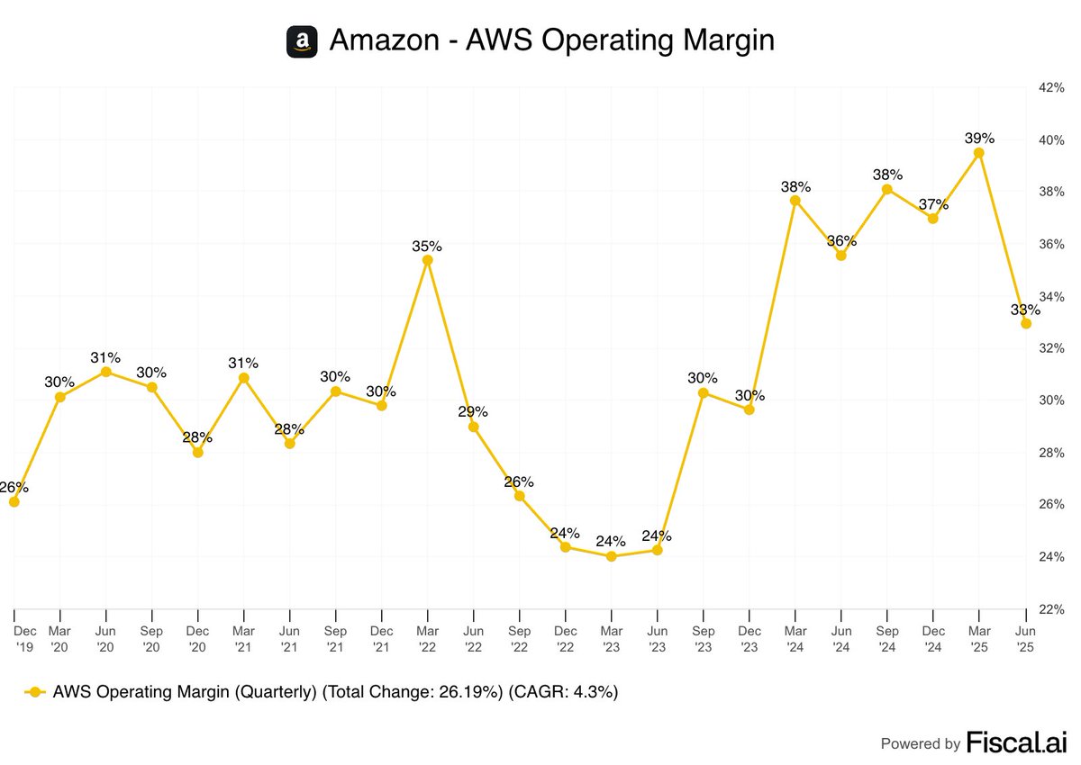 📊DATA: Il margine operativo di AWS di Amazon scende al 33% nel trimestre attuale