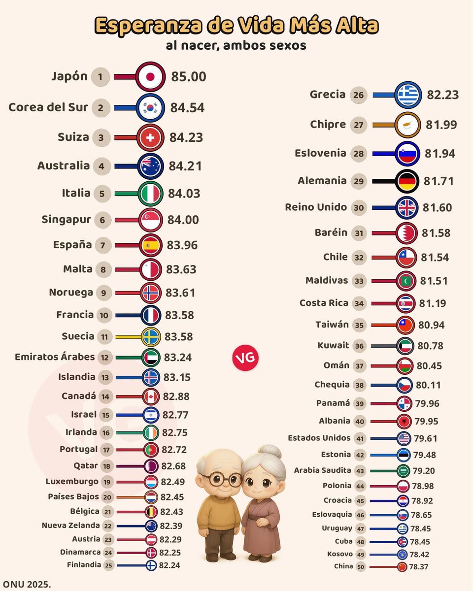 La expectativa de vida en el mundo en 50 países con tazas más altas.  Colombia ocupa el puesto 62º en el mundo con 78 años promedio entre hombres  (75) y mujeres (81)., image size:960x1200