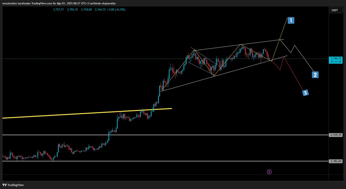 #etherum #ethusdt 1 mi ? 2 mi ? 3mü ?