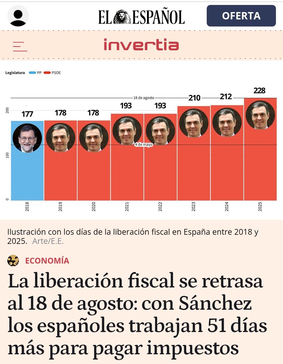 Esto no son impuestos. Es un robo. Cualquier persona que tenga que trabajar 228 días de 365 para no ir a la cárcel no es un ciudadano libre, sino un esclavo. 

Eso es lo que eres. Un esclavo moderno.
