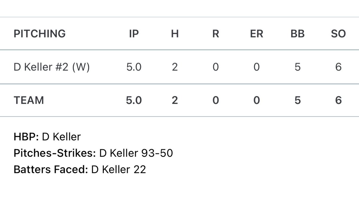What do you do after the two prior pitchers throw no-hit shutouts? Throw your own shutout! Another great outing by 2026 Drew Keller.