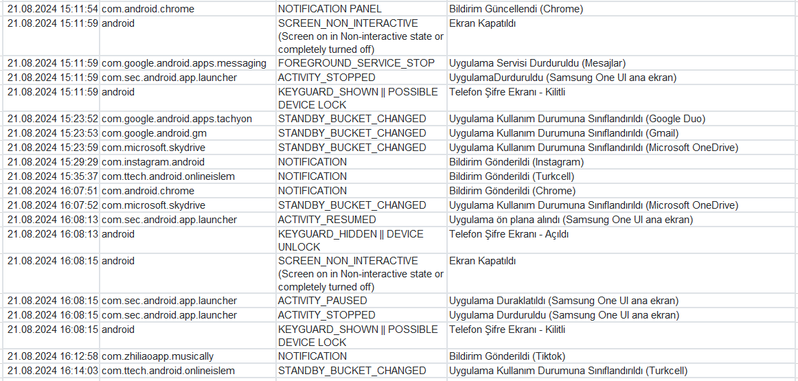 Silinse de, sıfırlansa da: "Her temas iz bırakır"

🕒15:11:59 Ekran kapanması - Şifre Ekranı
💤Kullanıcı etkileşimi yok (Arka plan işlemleri)
🕓 16:08:13 Ekran açılması - Şifrenin Girilmesi

#NarinİçinAdalet