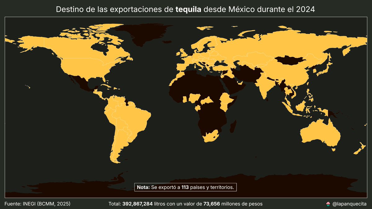 En 2024, #México exportó 392.9 millones de litros de #tequila, un 4% más que en 2023.

EE.UU. fue el principal destino, con el 80.1% del volumen total.

El valor de las exportaciones alcanzó los 73,656 millones de pesos, con un precio promedio de 187 pesos por litro.

Fuente: