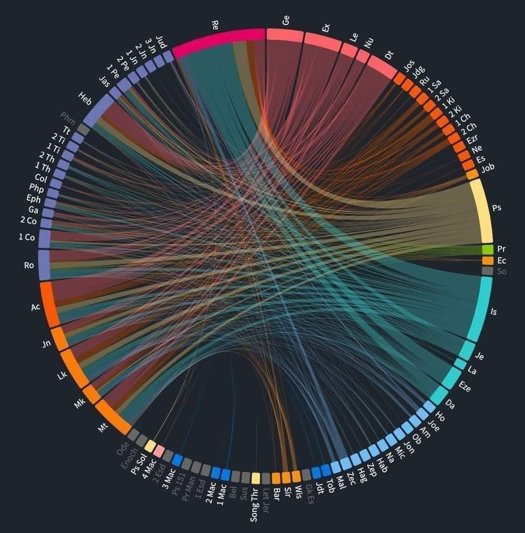 Samuelaran's tweet image. Me encantan las imágenes que se usan para ilustrar las referencias cruzadas entre los libros de la Biblia. Estas son especialmente ilustrativas y artísticas. ¿Cuál te gusta más? Si tienes otra, compártela.