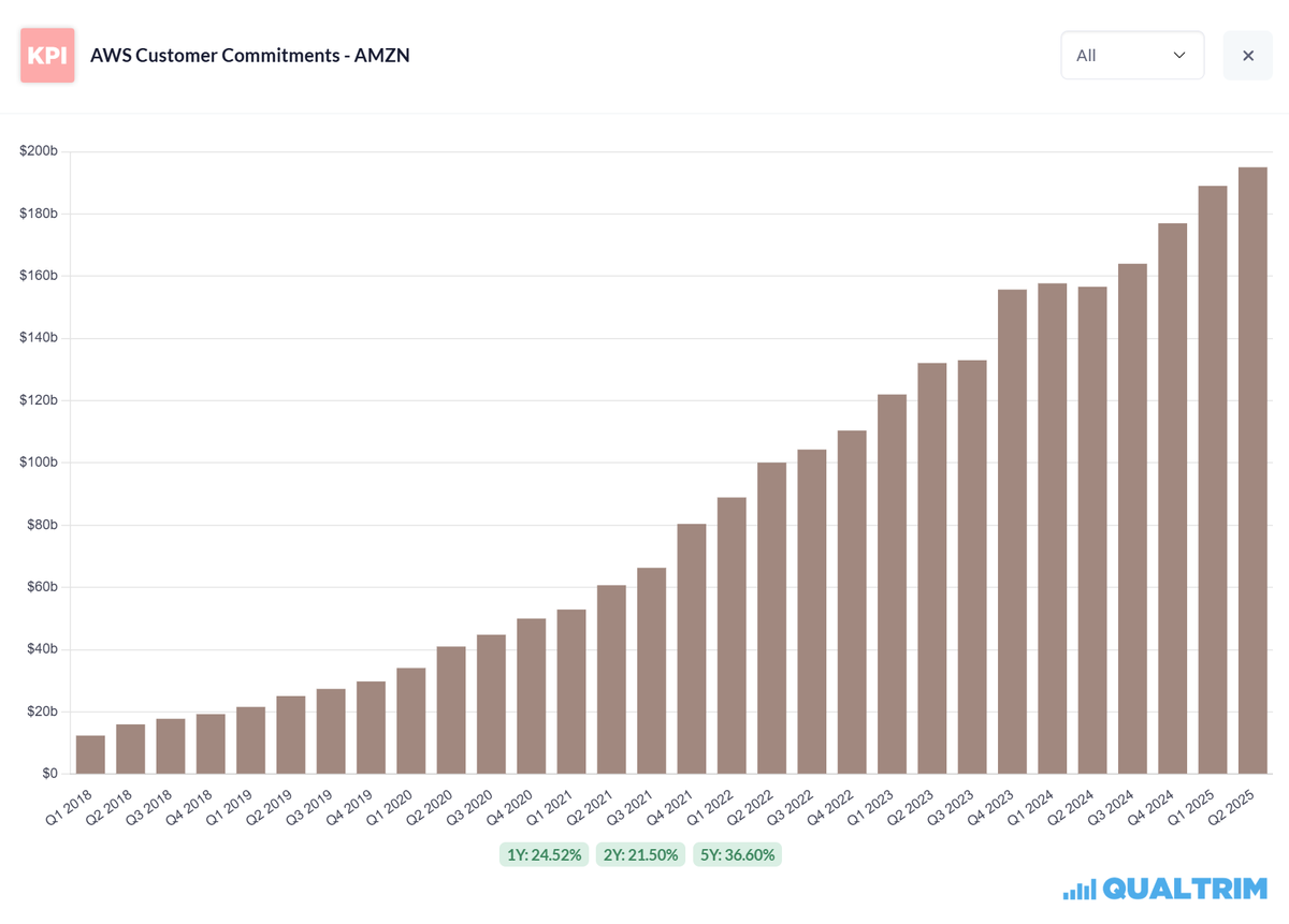 Joseph Carlson (@joecarlsonshow) on Twitter photo Amazon AWS backlog grew by 25% to $195 billion.
Amazon is getting hit with very difficult questions about AWS "falling behind". Amazon AWS backlog grew by 25% to $195 billion.
Amazon is getting hit with very difficult questions about AWS "falling behind".
