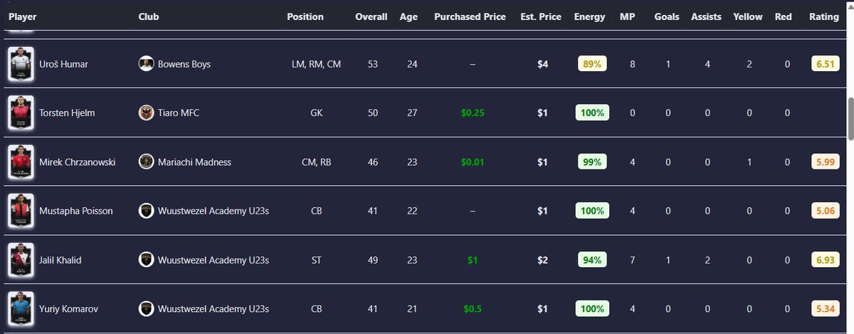 My Agency Updated

- Added Purchased Price
- This will be in "Green" if you've made money on the player (This gives you a rough estimate)

Lots more updates to come!
mflstats.com/myagency.html

#MFL #playMFL <a href="/playMFL/">MFL</a>