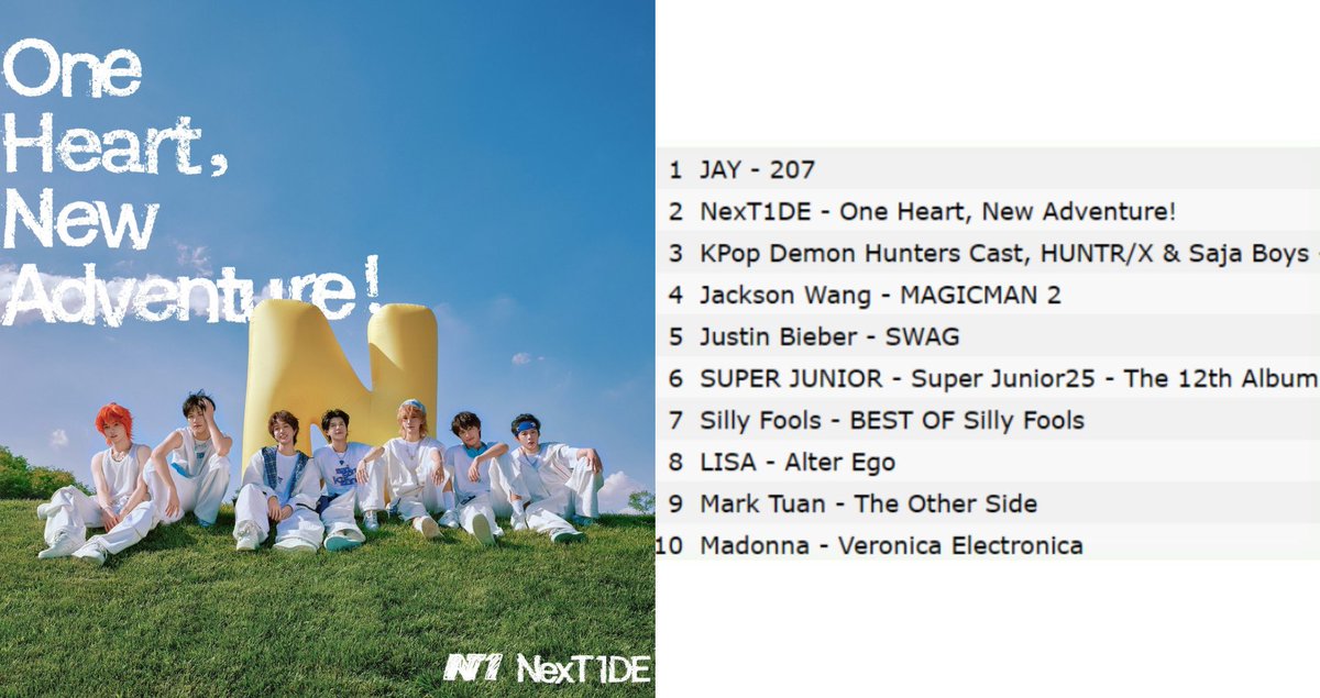 NT1data's tweet image. 📊 | NexT1DE’s album “One Heart, New adventure” re-enters the iTunes Thailand Album Charts at #2.

#NexT1DE #NexT1DE_Chemistry