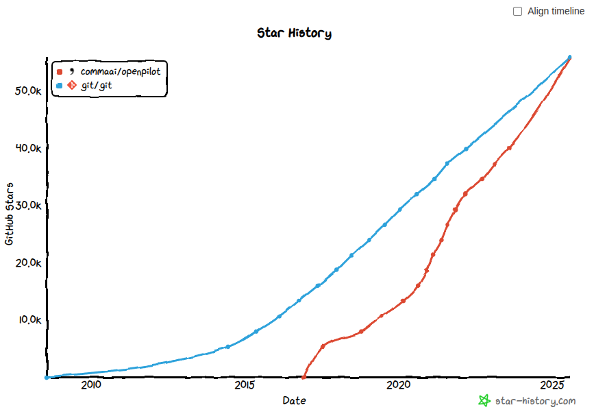 openpilot is about to overtake git in github stars! git deserves more appreciation, but great to see openpilot grow :)