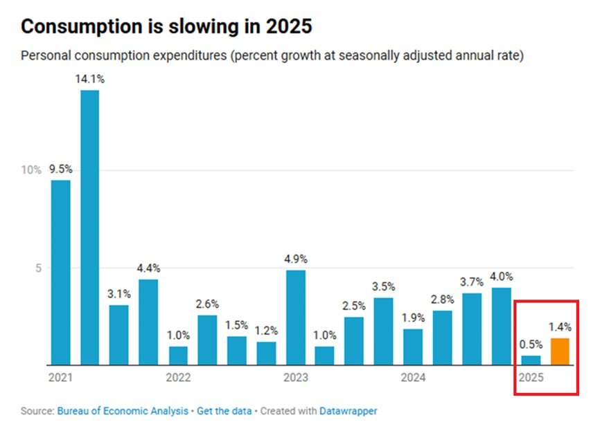 📉ANALISI: Rallentamento della spesa dei consumatori negli Stati Uniti nel secondo trimestre del 2025
