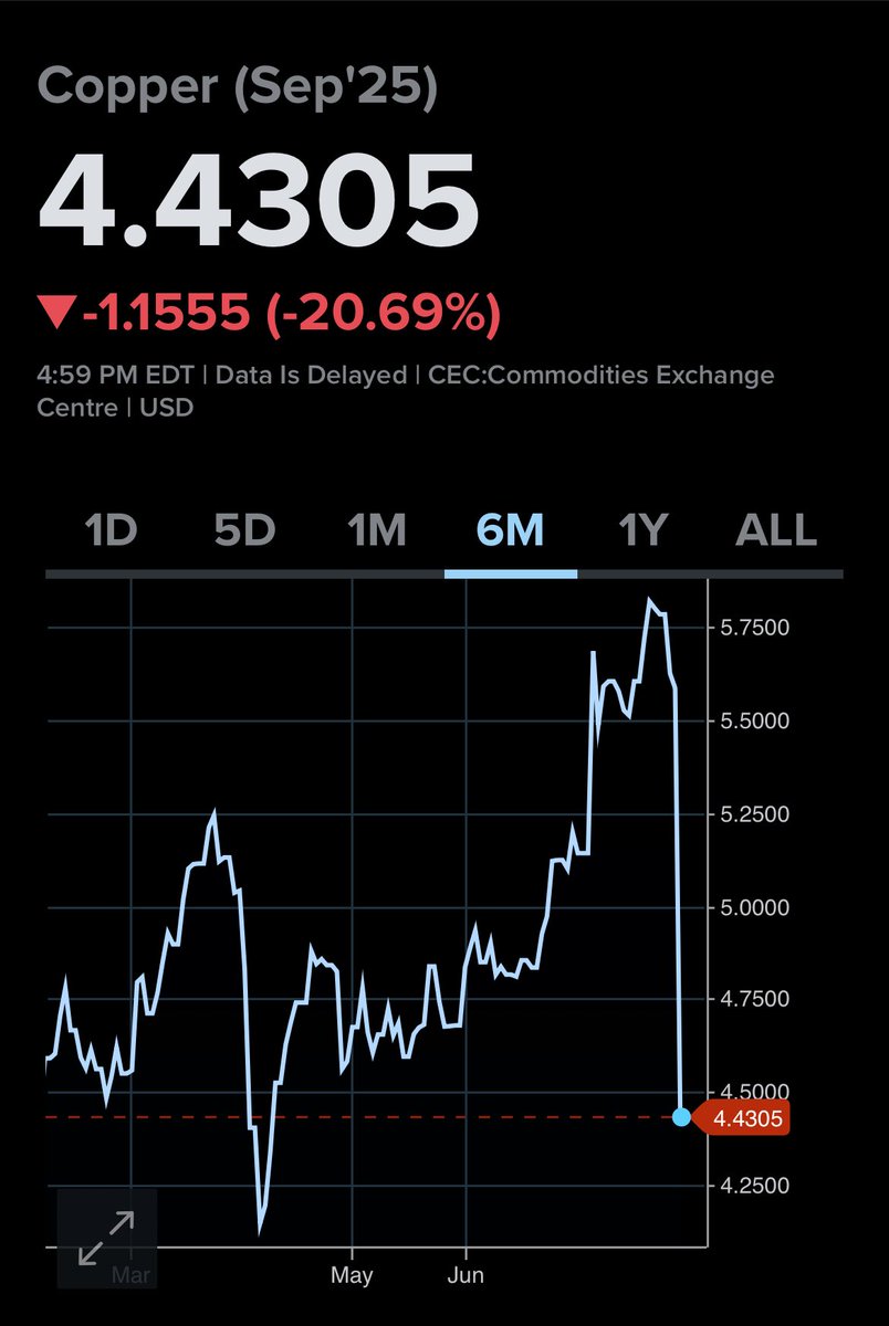 Long copper speculators wiped out.