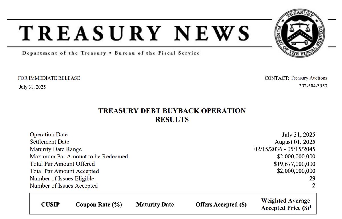 U.S. Treasury just bought back another $2 Billion of its own debt 🚨🚨