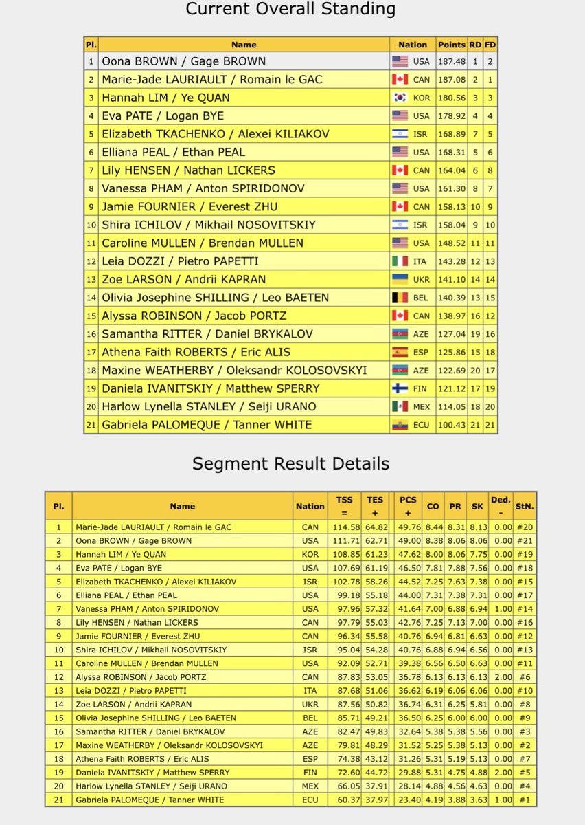 2025 Lake Placid Ice Dance International Senior final top 4:
🥇Oona &amp; Gage Brown 🇺🇸 187.48 1 2 (111.71 FD)
🥈Lauriault/Le Gac 🇨🇦 187.08 2 1 (114.58 FD)
🥉Lim/Quan 🇰🇷 180.56 3 3 (108.85 FD)
4 Pate/Bye 🇺🇸 178.92 4 4 (107.69 FD)
FD protocols: ijs.usfigureskating.org/leaderboard/re…
#LPIDI