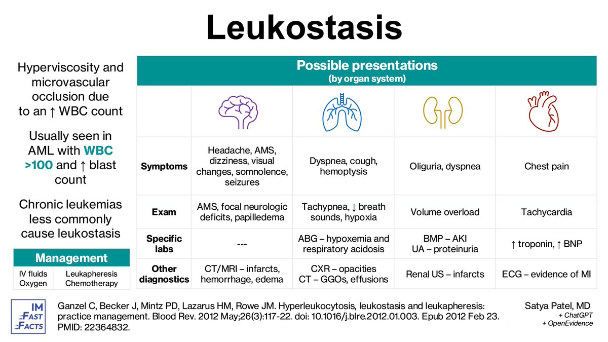 WBCs got you feeling stuck?

Stay tuned for a video reviewing some common symptoms of leukostasis on 8/8/25 with Satya Patel!

In the meantime, check out this infographic below.

#MedTwitter #FastFactsFriday #FOAMed