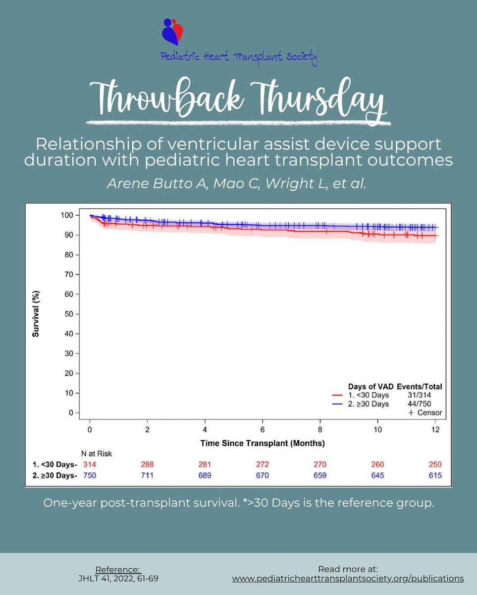 PHTSociety (@phtsociety) on Twitter photo Throwback Thursday: <a href="/PHTSociety/">PHTSociety</a> analysis of Relationship of ventricular assist device support duration with pediatric heart transplant outcomes by Drs. Arene Butto A, Mao C, Wright L, et al. #ThrowbackThursday Throwback Thursday: <a href="/PHTSociety/">PHTSociety</a> analysis of Relationship of ventricular assist device support duration with pediatric heart transplant outcomes by Drs. Arene Butto A, Mao C, Wright L, et al. #ThrowbackThursday