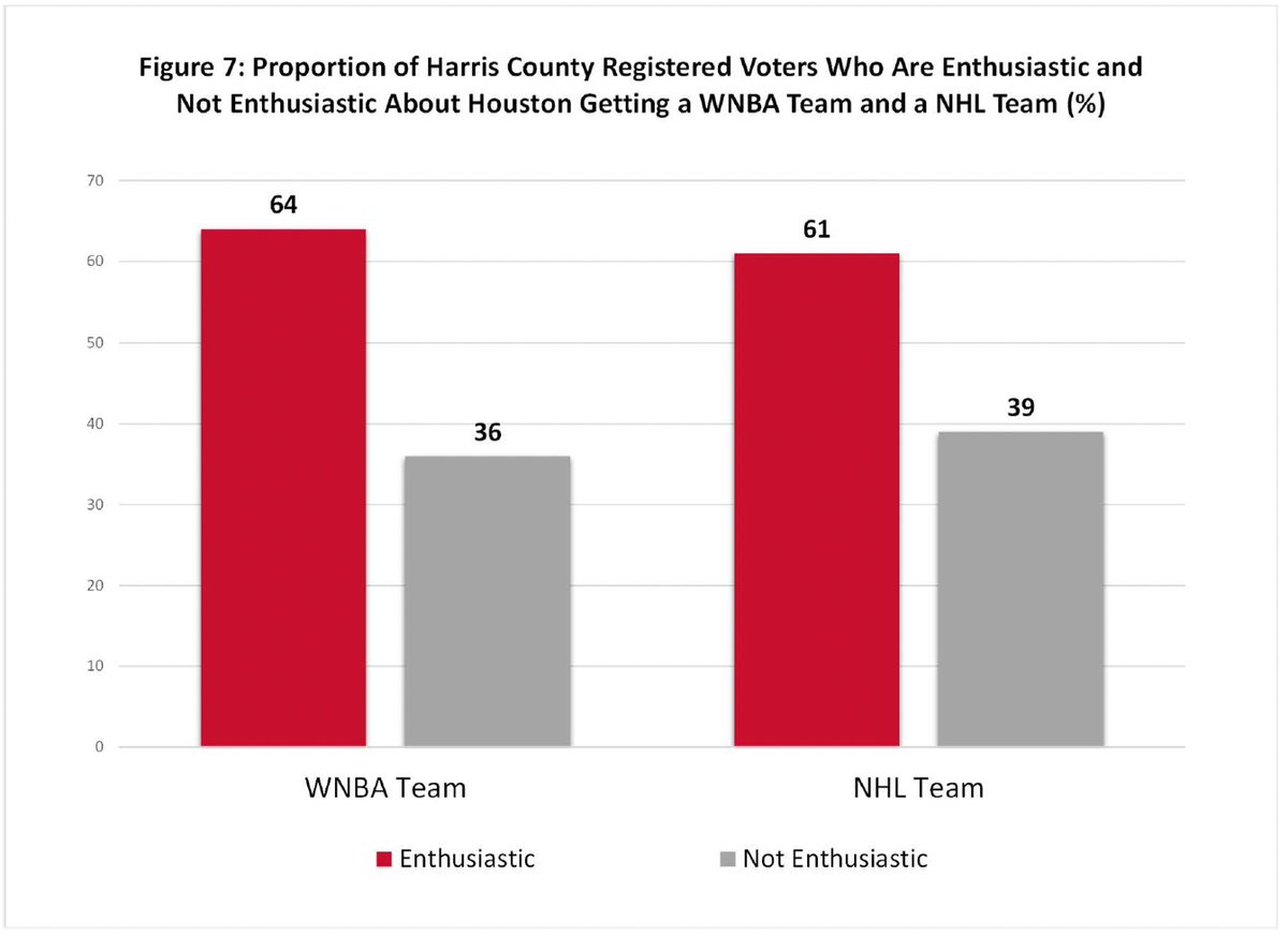 A Survey of Harris County Registered Voters found:
64% are enthusiastic about Houston getting a <a href="/WNBA/">WNBA</a> team.
61% are enthusiastic about Houston getting an <a href="/NHL/">NHL</a> team. 
Harris County population is 5m, &gt; 26 states.
Houston MSA population is 7.8m, &gt; 37 states.
uh.edu/hobby/harris20…