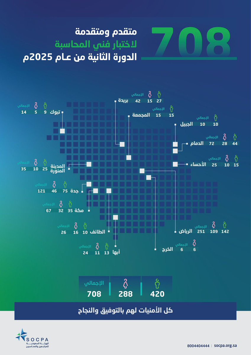 لفت نظري انه المتقدمين لاختبار "فني المحاسبة" في الدورة الثانية هم 708 أشخاص وعدد المجتازين 83 فقط! هذه الشهادة اللي يستصغر منها البعض ويرى انها سهلة ويسيرة وانه طالب البكالوريوس عنده معلومات تكفي لإجتيازها، لاتستصغر من اي شهادة اجتهد صاحبها بالحصول عليها لأنه كلفته الكثير للتفوق