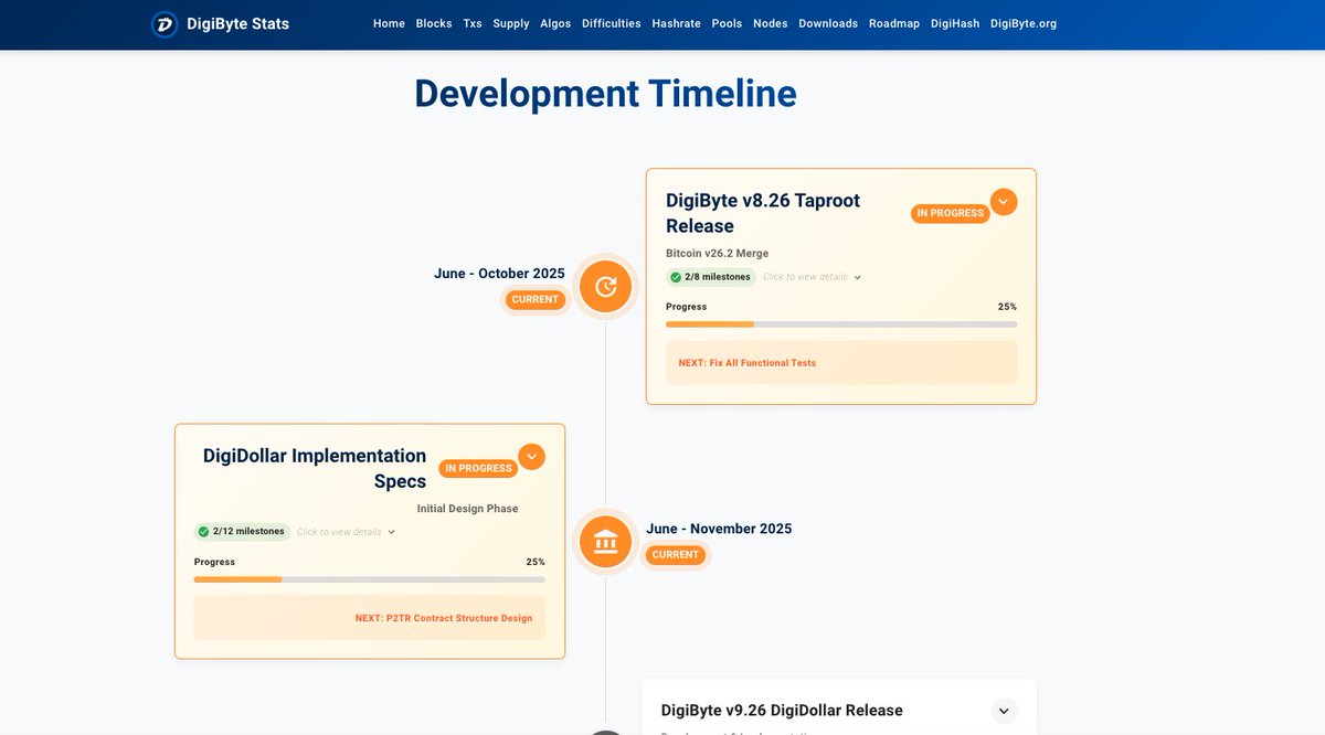 jaredctate's tweet image. A new DigiByte development roadmap has been added to the stats site! Check it out &amp;amp; let us know what you think about the proposed development timeline &amp;amp; future of the $DGB blockchain: digibyte.io/roadmap