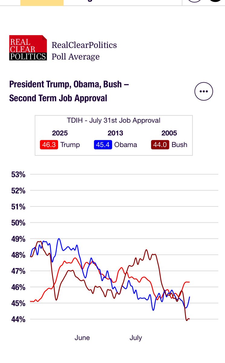 BREAKING: Trump approval rating TODAY higher than Bush or Obama