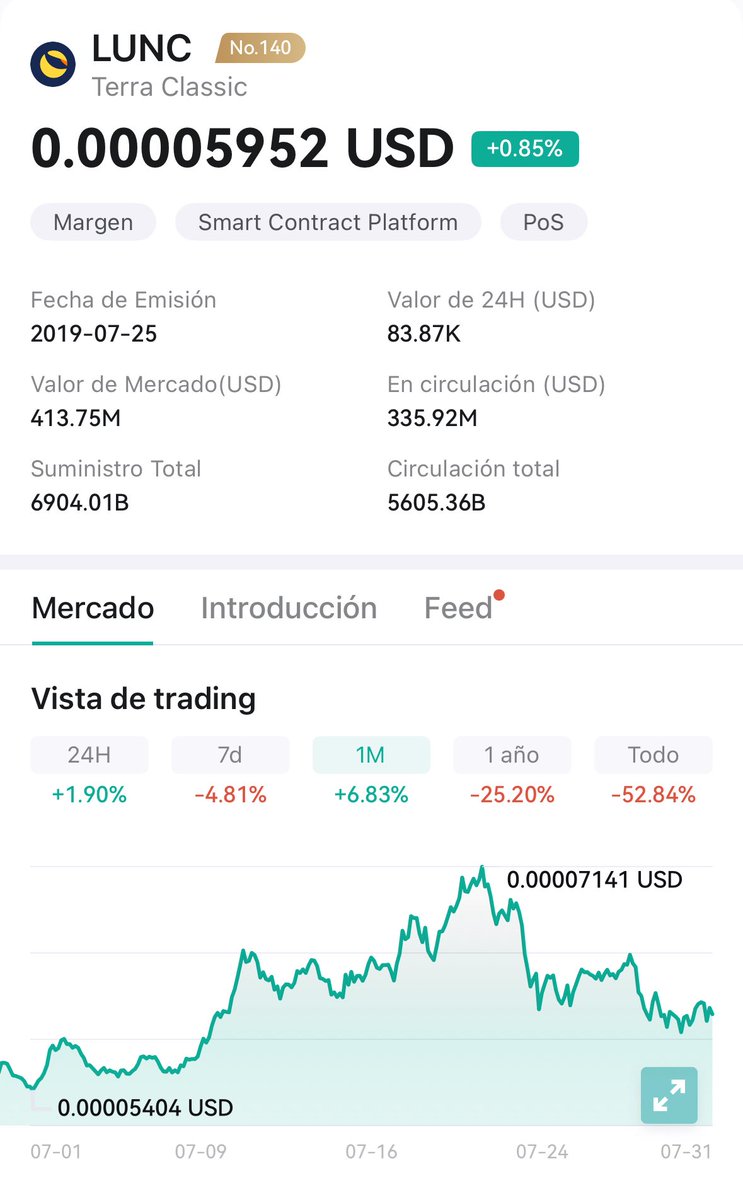$LUNC se sigue moviendo…

Despues de unas semanas bastante picadas, Luna Classic mete un +1.92% hoy y da señales de que no se rinde tan fácil.

En julio tocó los 0.00007141 y desde ahí corrigió fuerte, pero sigue arriba del piso de los 0.000054. Nada mal para un token que muchos