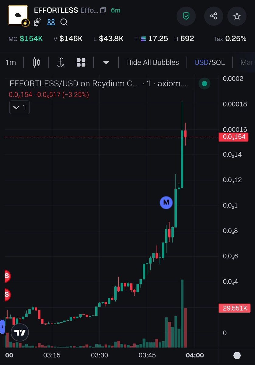 Solanavipcall's tweet image. 💎 Vip call Updates. &amp;gt; Effortless coin - #SOL 🟣

#EFFORTLESS 2x From Premium call.🚨

🚀Ca: DFVaagHRZxopT1LXpewsXYUA3zDLSMunKk56mjewbonk

💹Now Marketcap: $78,113.23 To $160,080.55

📈Chart: axiom.trade/t/DFVaagHRZxop…

🌐 Socials: ↓↓
├ Web: No Social Found
├ (X):