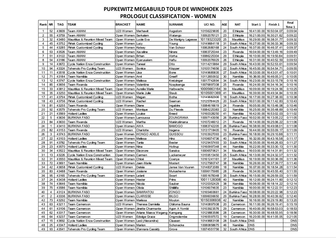 Tour de Windhoek 2025

▪️ Results &amp; Photos

▪️Prologue: 7Km

6. Nirere Xaverine (Team Amani)
14. Nzayisenga Valentine ( Rwanda)
19. Ingabire Diane ( Rwanda)
23. Ntakirutimana Martha ( Rwanda)
25. Iragena Charlotte ( Rwanda) 
35. Mukashema Josiane ( Rwanda)

#Rwanda #Namibia