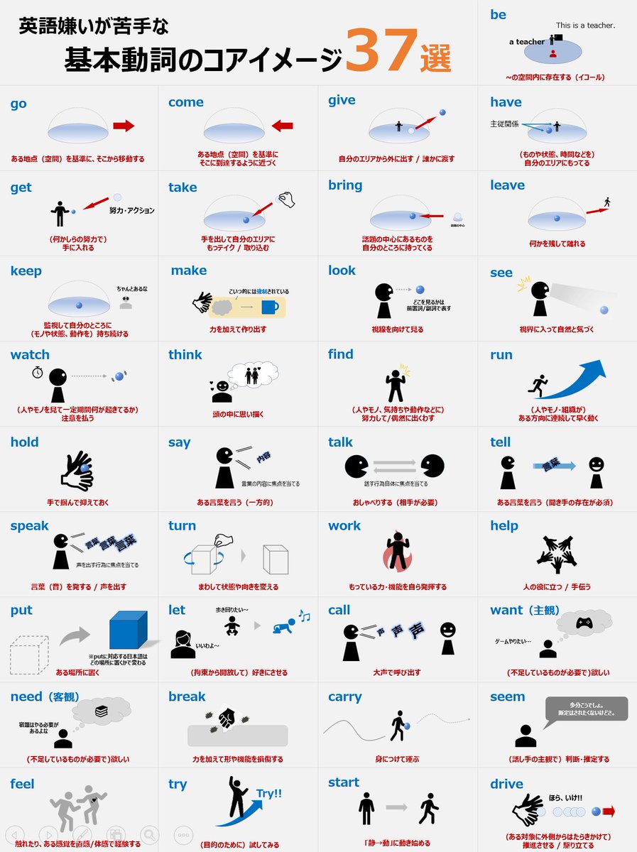 断言しますが、基本動詞への理解を深めると、読める英文の数は増える。英語が口から出てきやすくなる。