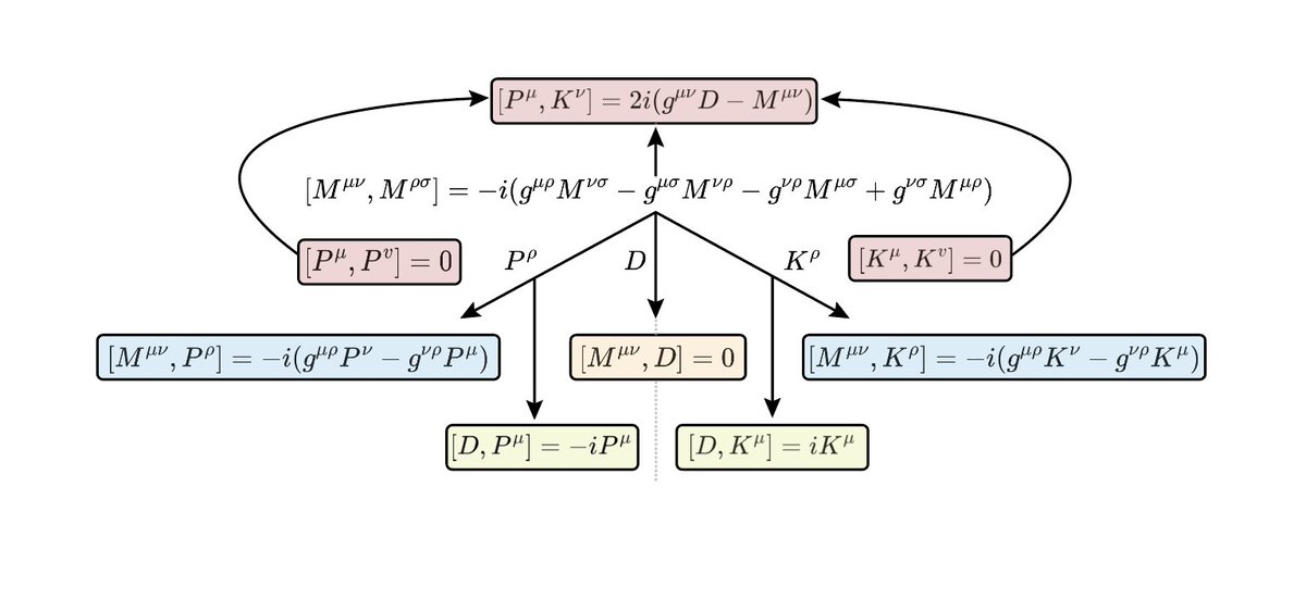 TristanCarmeci's tweet image. If you want to learn more about modern physics conformal field theory is the way to go!  This is the activation energy that one needs to pass to start understanding more abstract concepts in modern physics! #physics #science #conformalfieldtheory #qft #quantum #quantumfieldtheory