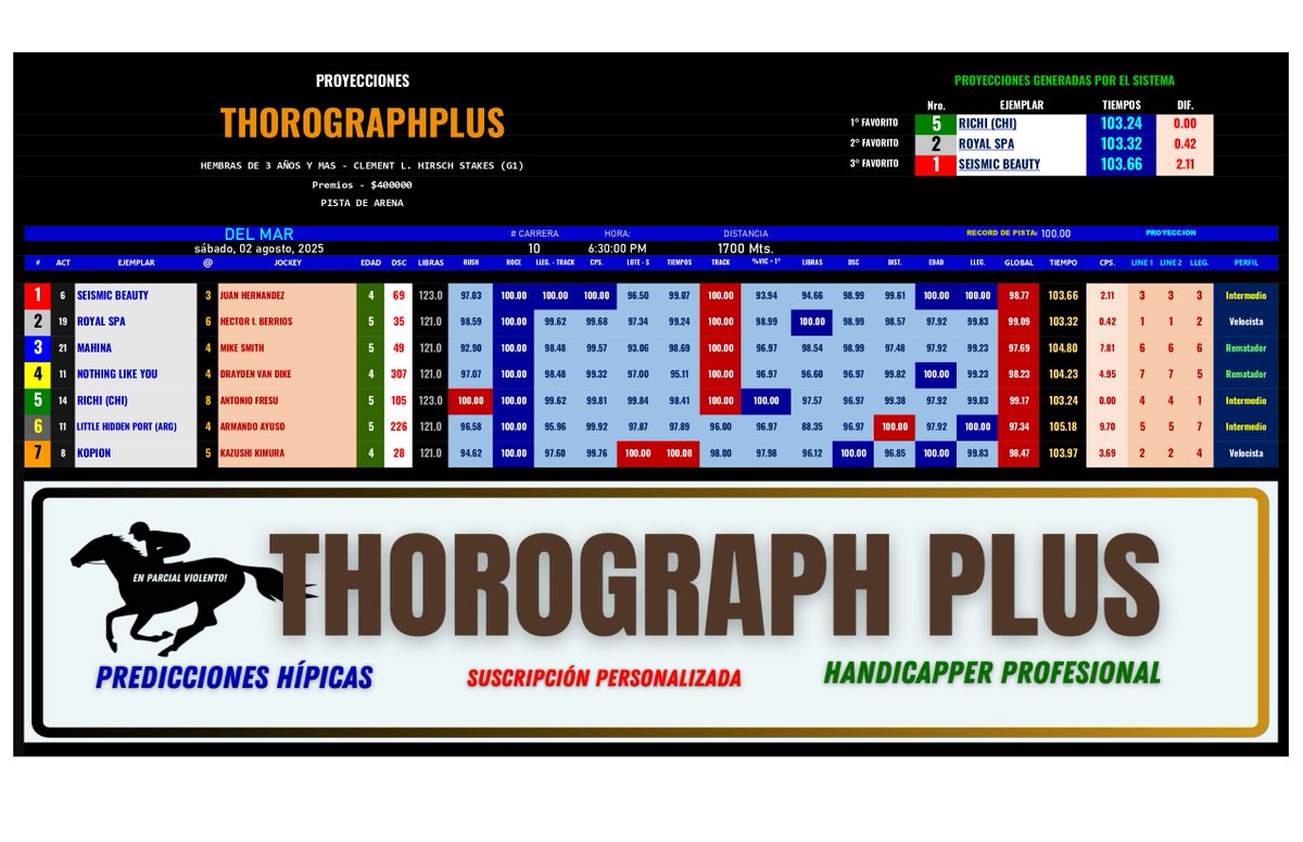 ThoroGraphPLUS (@thorographplus) on Twitter photo #HIPISMO & #PARLEY
#Delmar
Este sábado 02/08/2025 en <a href="/DelMarRacing/">Del Mar Racetrack</a> se corre el CLEMENT L. HIRSCH STAKES (G1) por
Premios - $400.000.
Acá nuestras proyecciones. #HIPISMO & #PARLEY
#Delmar
Este sábado 02/08/2025 en <a href="/DelMarRacing/">Del Mar Racetrack</a> se corre el CLEMENT L. HIRSCH STAKES (G1) por
Premios - $400.000.
Acá nuestras proyecciones.
