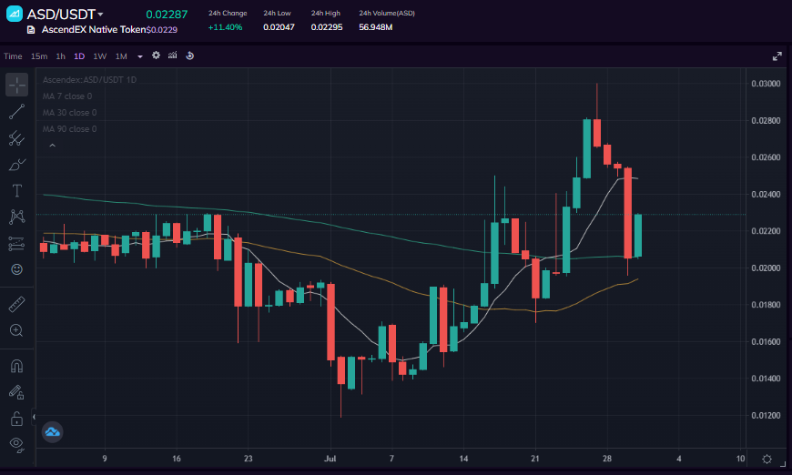 Nice bounce on $ASD.
Buyers stepped in right where they needed to.

#ASD #CryptoTrading #Bullish