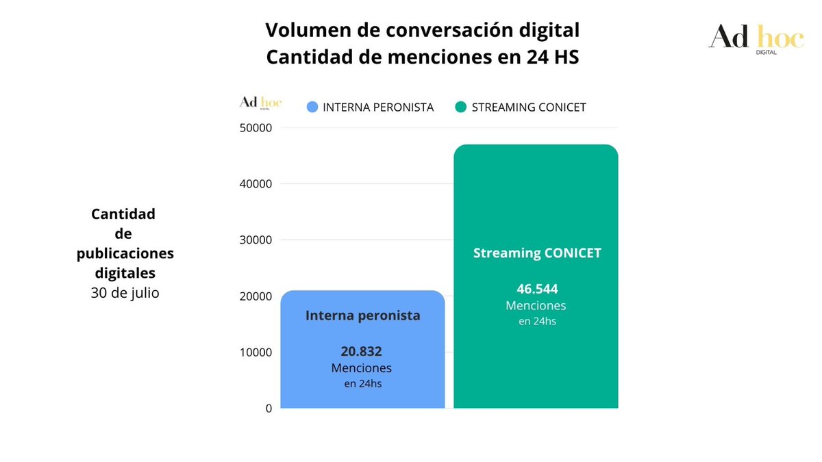 Comparamos la conversación digital generada por el streaming realizado por el CONICET 🆚 las publicaciones sobre la interna peronista.

Durante el 30 de julio la cantidad de usuarios que publicaron sobre la acción en Mar del Plata fue un 128% superior 👇