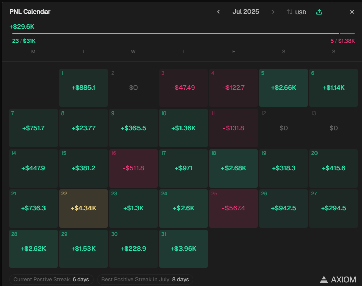 July was good. Nothing special just consistent.🤙