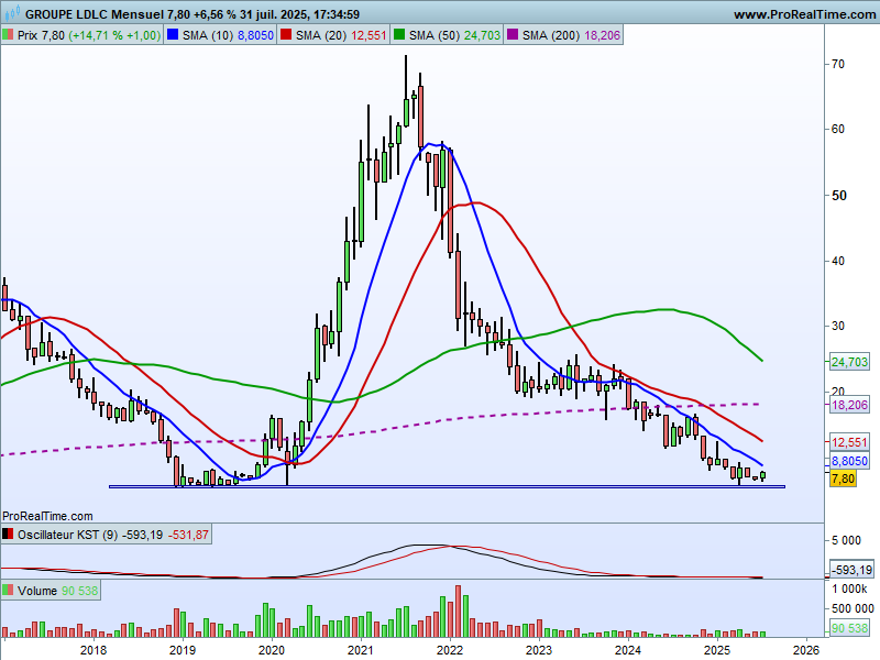 HervierSylvie's tweet photo. @vonEverecO Merci Olgierd ! 🙏Si ça réagit bien demain, le graph mensuel donne des objectifs sympas au dessus de M10. M20 est 60% plus haut. #GroupeLDLC $ALLDL https://t.co/rvqlwiFGVl