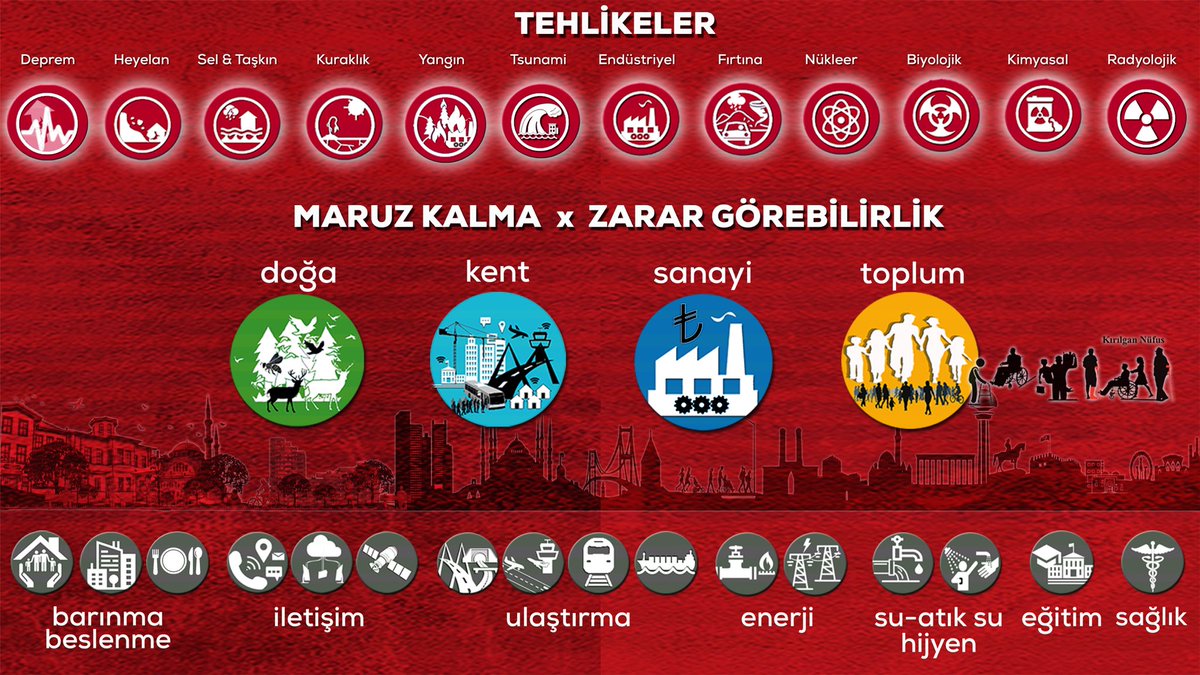 “Afetsiz ve Dirençli Bir Türkiye” vizyonu çerçevesinde bölgenizdeki tehlike kaynaklarını ve bu tehlikelere maruz kalacak sistemler ile bu sistem bileşenlerinin zarar görebilirliklerinin tanımlanması gerekir.

7. Resilience Congress - idRc 2025

🔗 idrcongress.org