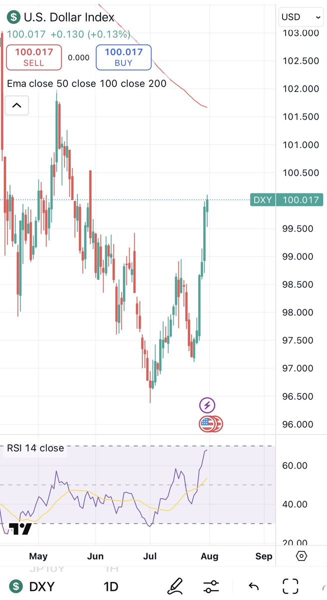 ドル高が進行中。どおりで米株の調子はイマイチ。