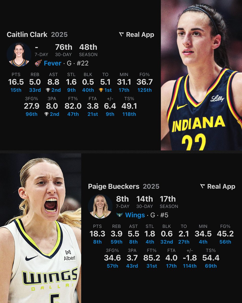 Paige Bueckers is outperforming Caitlin Clark in:

• Points Per Game (PPG)
• Steals Per Game (SPG)
• Blocks Per Game (BPG)
• Turnovers (TOV)
• Field Goal % (FG%)
• Three-Point % (3PT%)
• Free Throw % (FT%)
• True Shooting % (TS%)

(Via <a href="/realapp_/">Real Sports</a> )