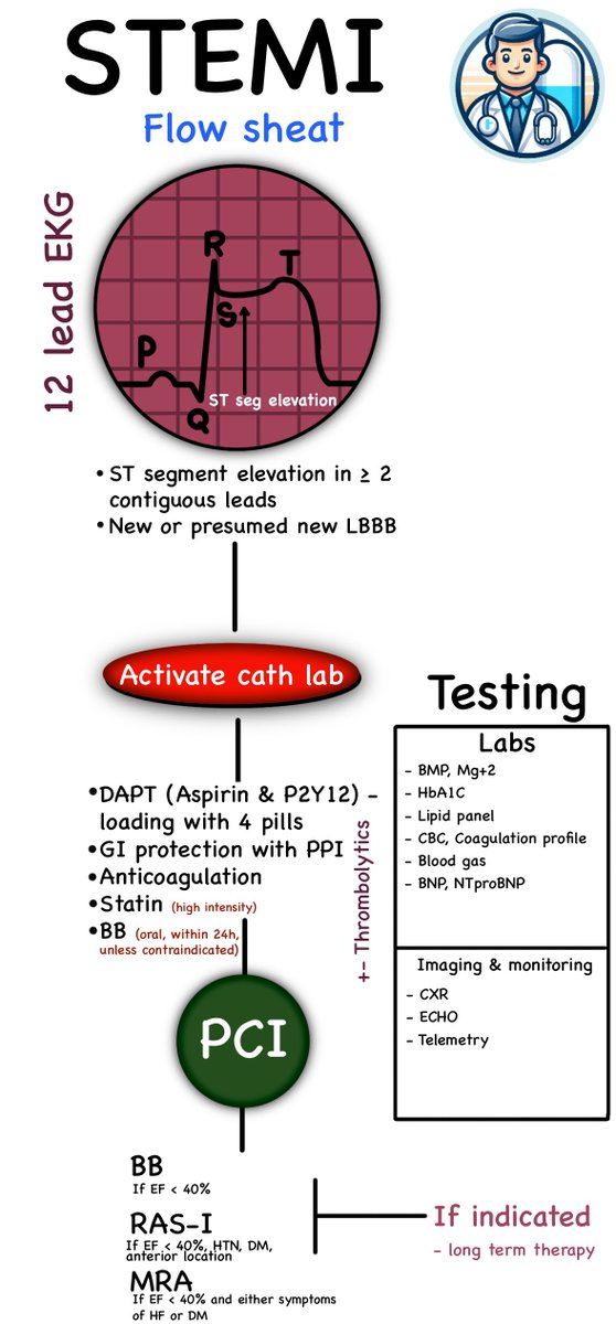 كيف نتعامل مع STEMI من التشخيص للعلاج  

سويت هنا فلوشارت جميل ومبسّط 🤩🫀