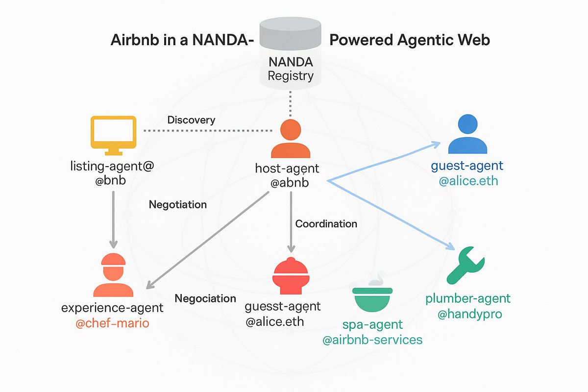 Mahesh_Lambe's tweet image. #AgenticWeb